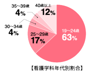 看護学科年代別割合