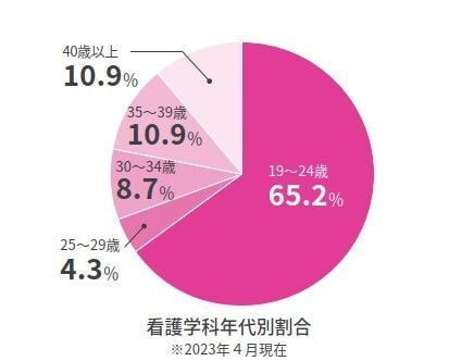 看護学科年代別割合